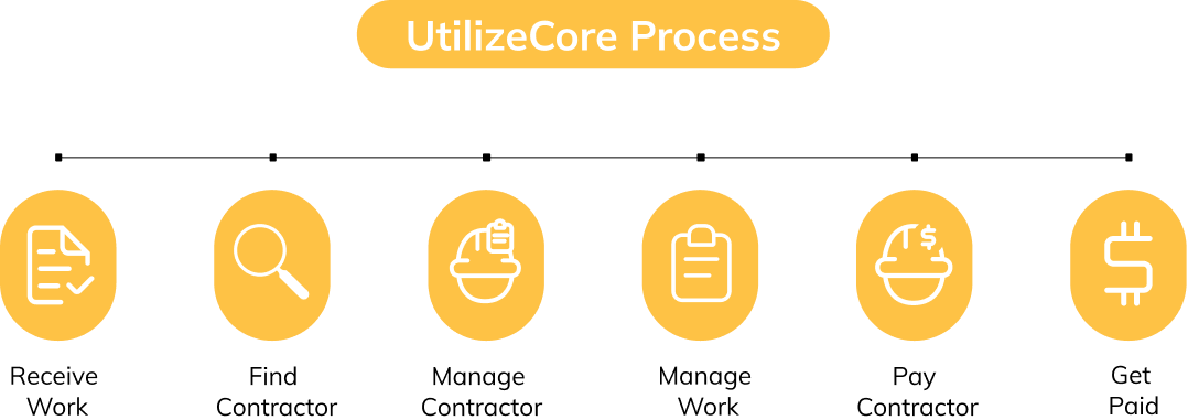 UtilizeCore Process Banner